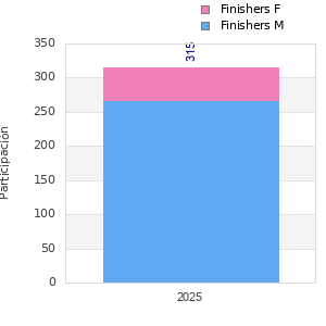 Finisher history
