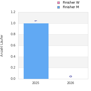 Finisher history