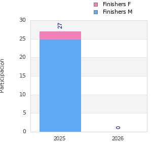 Finisher history