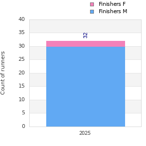 Finisher history
