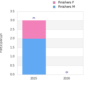 Finisher history
