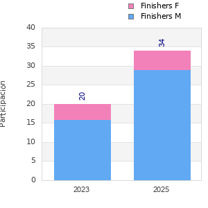 Finisher history