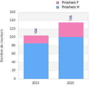 Finisher history