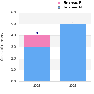 Finisher history