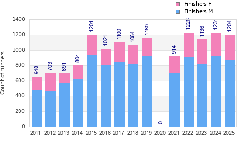 Finisher history