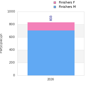 Finisher history