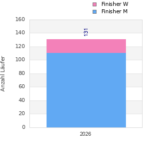 Finisher history