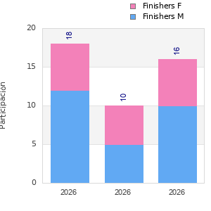 Finisher history