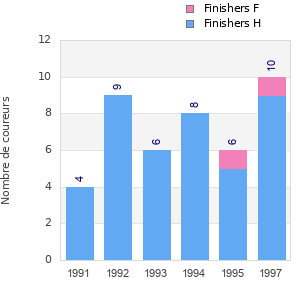 Finisher history