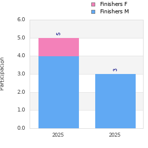 Finisher history