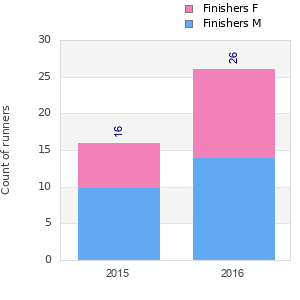 Finisher history