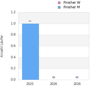 Finisher history
