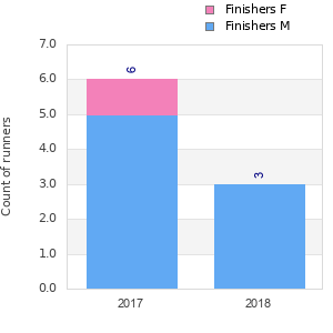 Finisher history