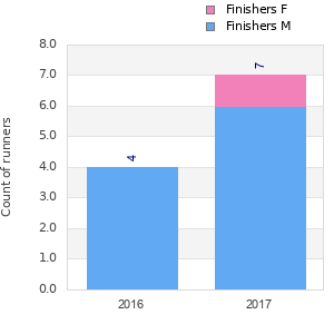 Finisher history