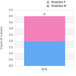 Finisher history