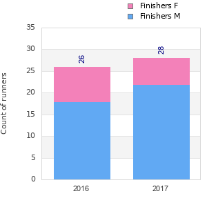 Finisher history