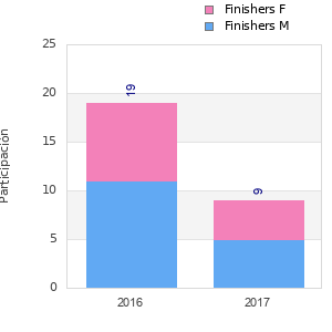 Finisher history