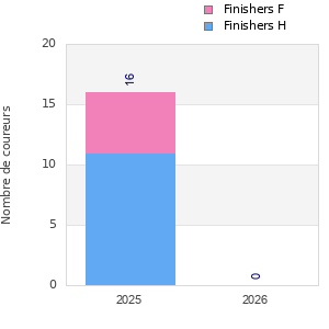 Finisher history