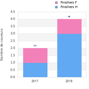 Finisher history