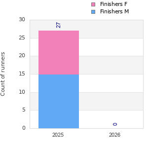 Finisher history