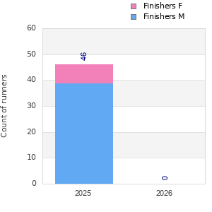 Finisher history