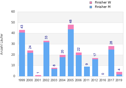 Finisher history