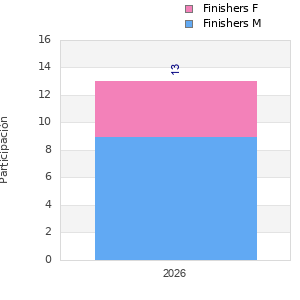 Finisher history