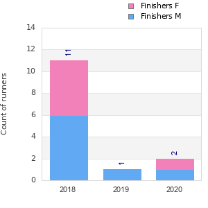 Finisher history