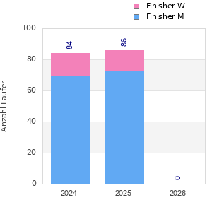 Finisher history