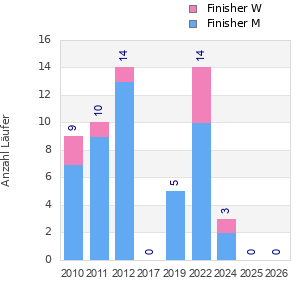 Finisher history