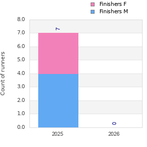 Finisher history