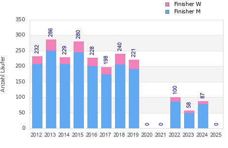 Finisher history