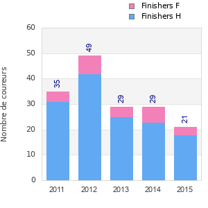 Finisher history