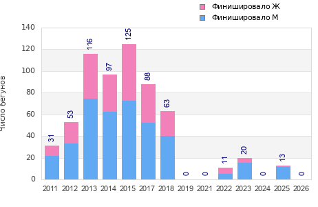 Finisher history