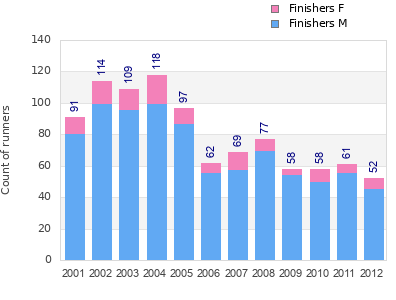 Finisher history