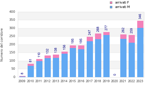Finisher history