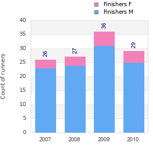 Finisher history