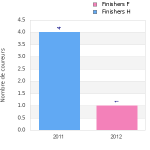 Finisher history