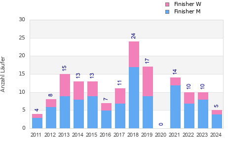 Finisher history