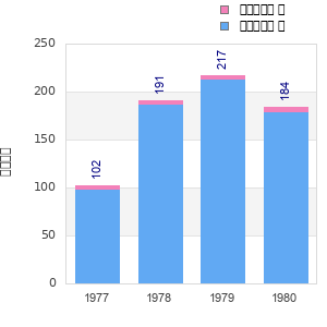 Finisher history