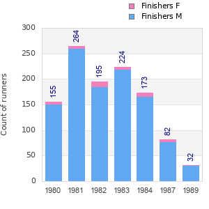 Finisher history