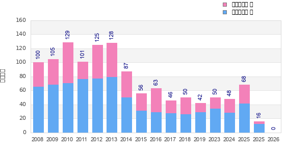Finisher history