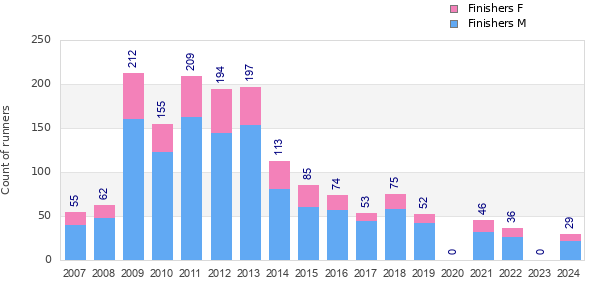 Finisher history