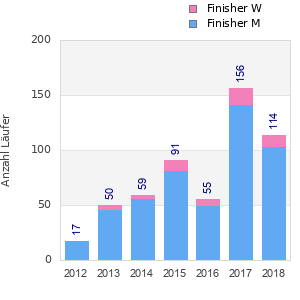 Finisher history