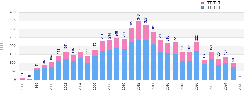 Finisher history