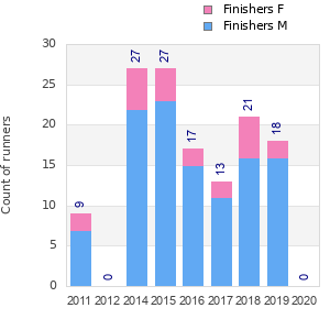 Finisher history