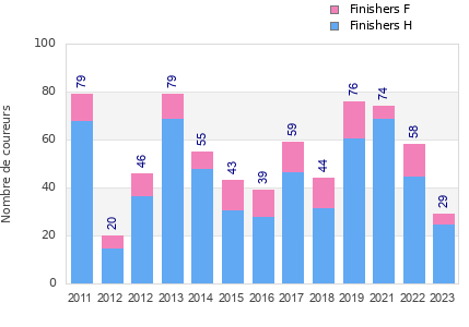 Finisher history