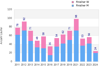 Finisher history