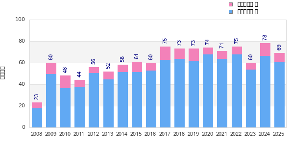 Finisher history