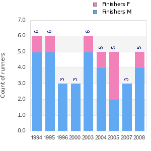 Finisher history